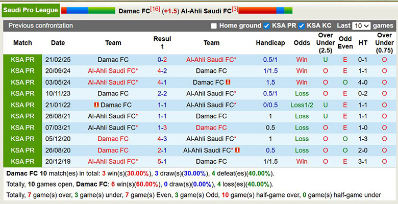 Nhận định, soi kèo Damac vs Al-Ahli, 2h ngày 24/2: Vùi dập - Ảnh 2