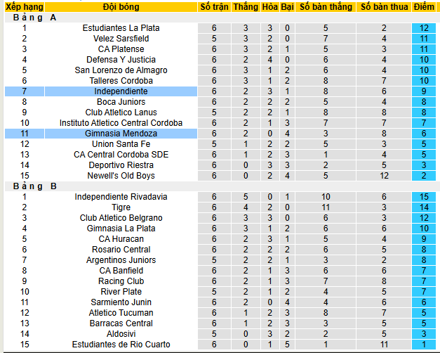 Nhận định, soi kèo Gimnasia Mendoza vs CA Independiente - Ảnh 4