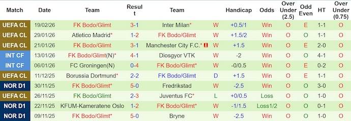 Nhận định, soi kèo Inter Milan vs Bodo Glimt, 3h00 ngày 25/2: Không dễ ngược dòng - Ảnh 2