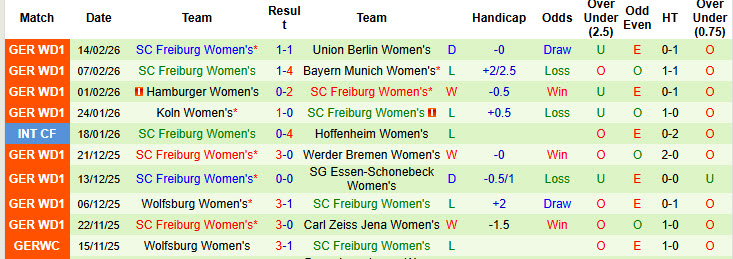 Nhận định, soi kèo Nữ Frankfurt vs Nữ Freiburg, 00h00 ngày 24/2: Kéo dài mạch thắng lợi - Ảnh 3