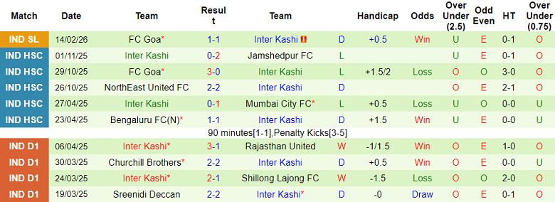 Nhận định soi kèo Odisha vs Inter Kashi, 21h00 ngày 24/2: Tiếp tục bất bại - Ảnh 2