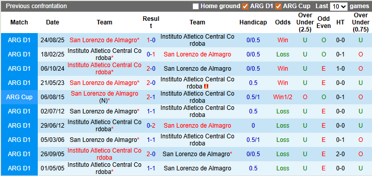 Nhận định, soi kèo San Lorenzo vs Instituto, 5h0150 ngày 25/2: Sân nhà vẫn hơn - Ảnh 3