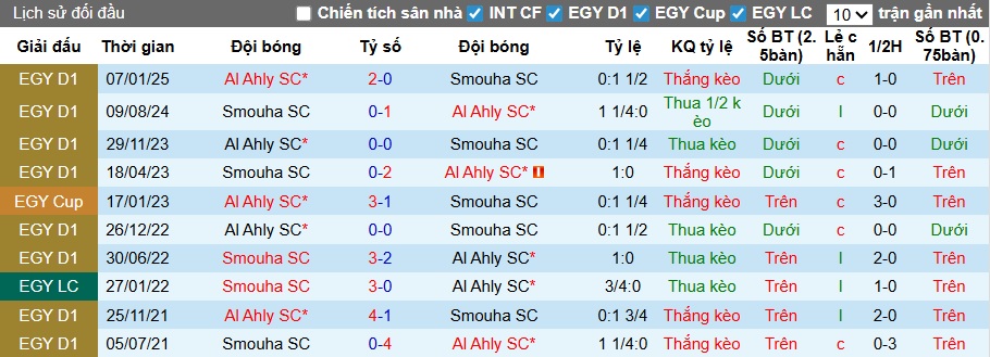 Nhận định, soi kèo Smouha vs Al Ahly, 02h30 ngày 24/2: Khó phân thắng bại - Ảnh 2