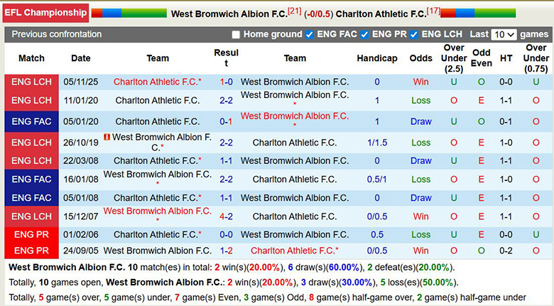 Nhận định, soi kèo West Brom vs Charlton Athletic, 2h45 ngày 25/2: Cùng khổ - Ảnh 2