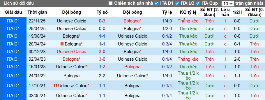 Siêu máy tính dự đoán Bologna vs Udinese, 02h45 ngày 24/2 - Ảnh 2