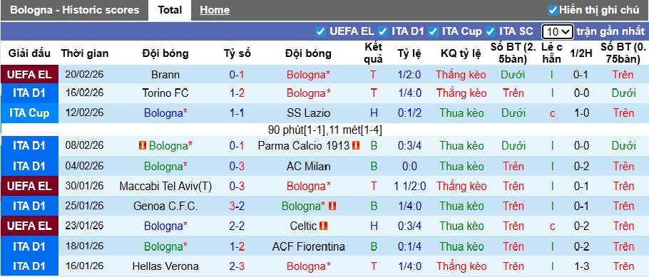 Siêu máy tính dự đoán Bologna vs Udinese, 02h45 ngày 24/2 - Ảnh 4