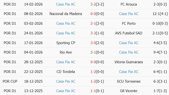 Soi kèo góc Famalicao vs Casa Pia, 3h15 ngày 24/02 - Ảnh 2