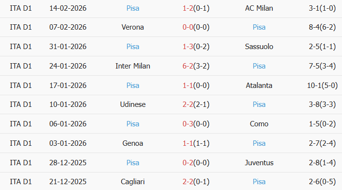 Soi kèo góc Fiorentina vs Pisa, 0h30 ngày 24/02 - Ảnh 2