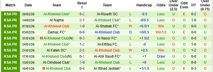Nhận định, soi kèo Al-Khaleej vs Al-Kholood Club, 02h00 ngày 25/2: Cơ hội giành điểm - Ảnh 3