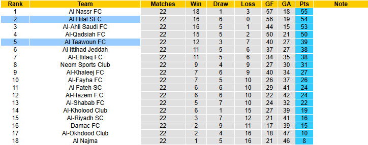 Nhận định, soi kèo Al Taawoun vs Al Hilal, 02h00 ngày 25/2: Cẩn trọng tối đa - Ảnh 5