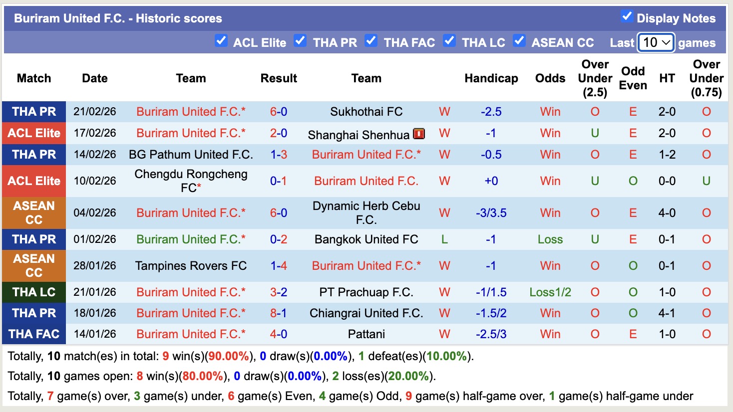 Nhận định, soi kèo Buriram United vs Khonkaen United, 18h00 ngày 25/2: Nỗi ám ảnh - Ảnh 3