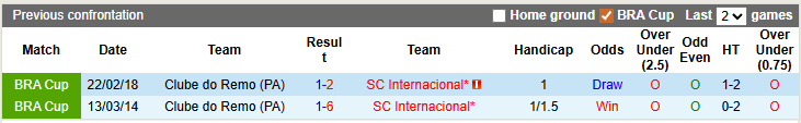 Nhận định, soi kèo Clube do Remo vs Internacional, 5h00 ngày 26/2: Chờ đợi bất ngờ - Ảnh 3