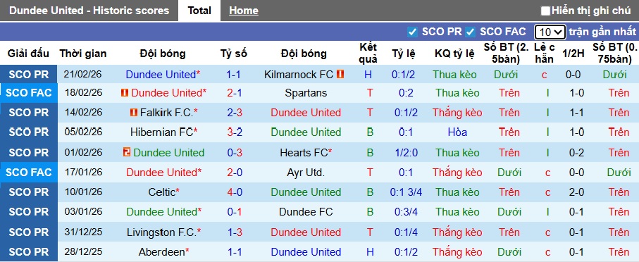 Nhận định, soi kèo Dundee United vs Aberdeen, 02h45 ngày 25/2: Khách trắng tay - Ảnh 4