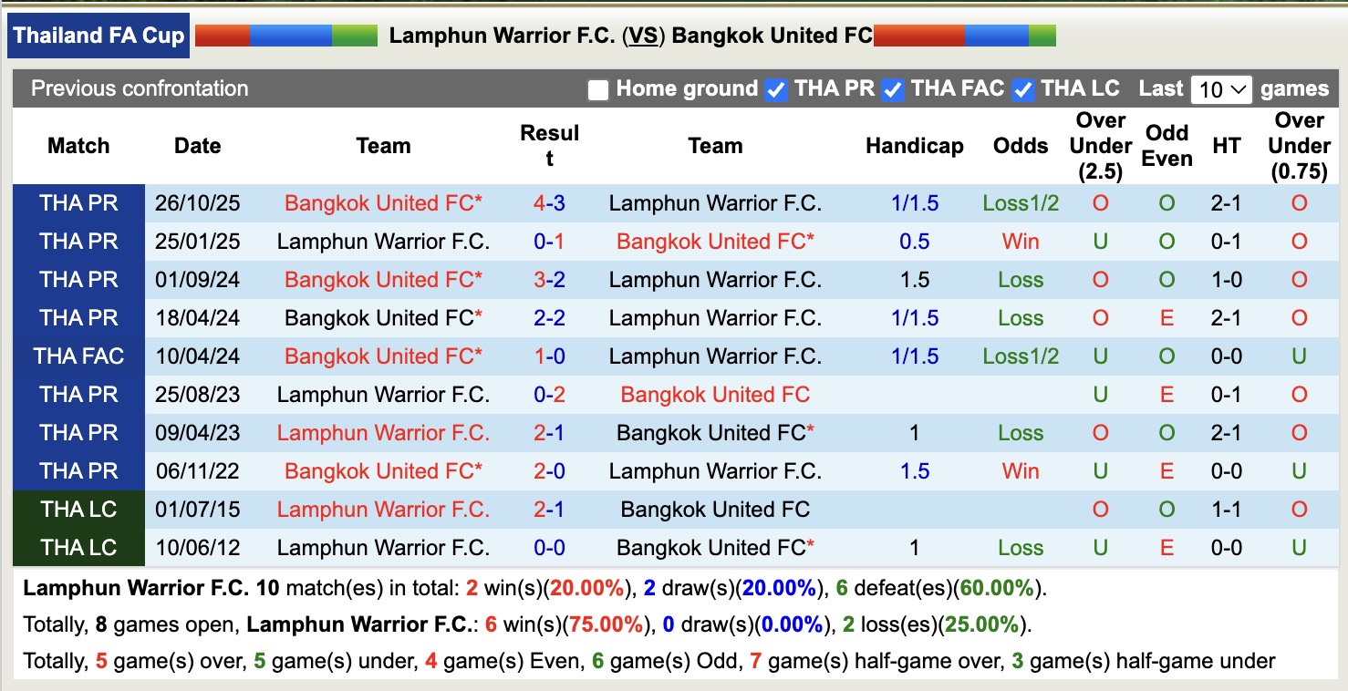 Nhận định, soi kèo Lamphun Warrior vs Bangkok United, 18h00 ngày 25/2: Kéo dài nỗi đau - Ảnh 1