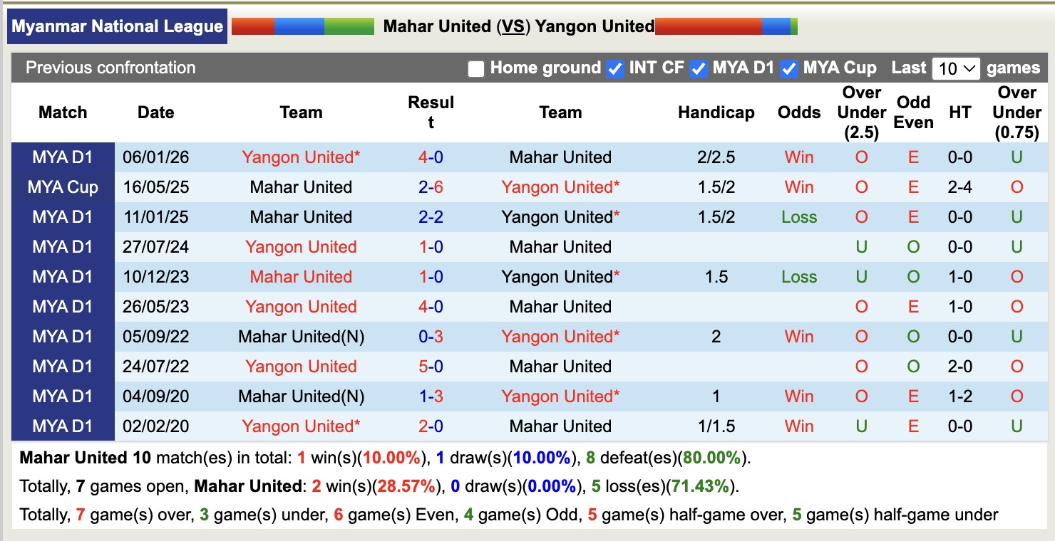 Nhận định, soi kèo Mahar United vs Yangon United, 16h00 ngày 25/2: Vững chắc ngôi đầu - Ảnh 2