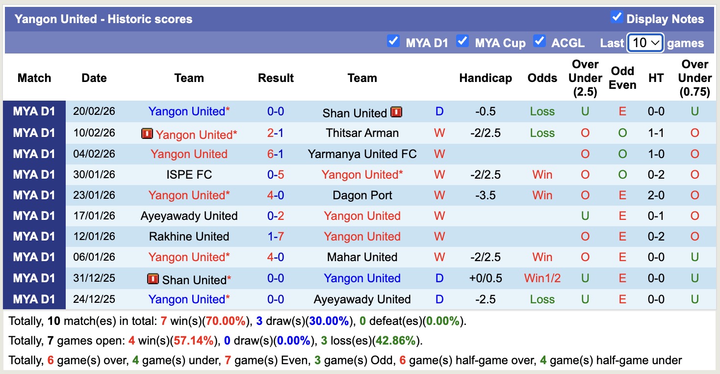 Nhận định, soi kèo Mahar United vs Yangon United, 16h00 ngày 25/2: Vững chắc ngôi đầu - Ảnh 3