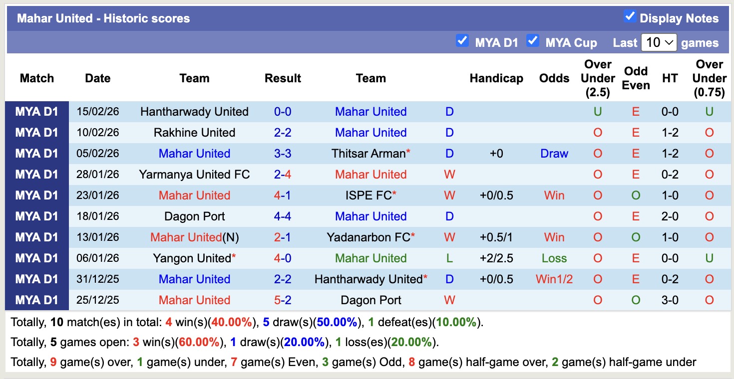 Nhận định, soi kèo Mahar United vs Yangon United, 16h00 ngày 25/2: Vững chắc ngôi đầu - Ảnh 4