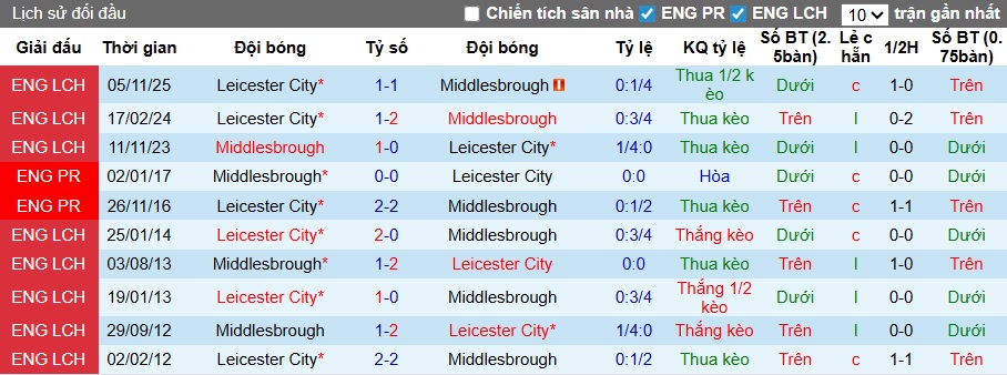 Nhận định, soi kèo Middlesbrough vs Leicester, 02h45 ngày 25/2: Củng cố vị trí trong Top 2 - Ảnh 2