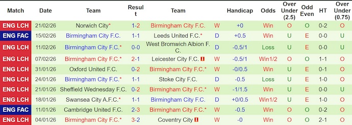 Nhận định, soi kèo Millwall vs Birmingham, 2h45 ngày 26/2: Phong độ trái ngược - Ảnh 2