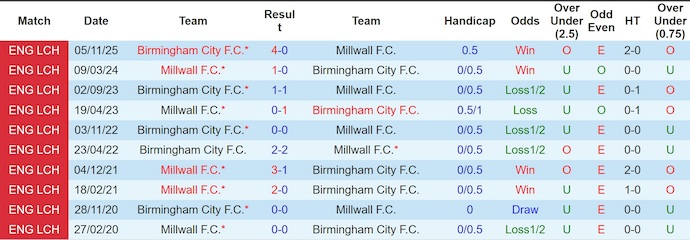 Nhận định, soi kèo Millwall vs Birmingham, 2h45 ngày 26/2: Phong độ trái ngược - Ảnh 3