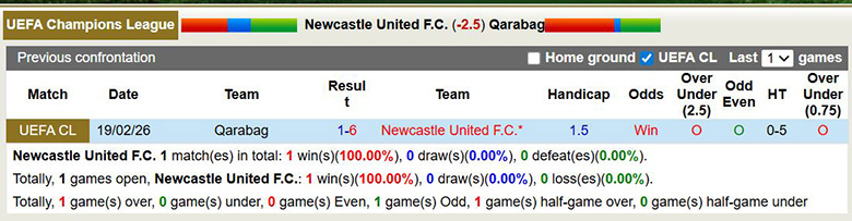 Nhận định, soi kèo Newcastle vs Qarabag, 3h ngày 25/2: Áp đảo - Ảnh 2
