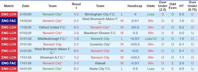 Nhận định, soi kèo Norwich vs Sheffield Wed, 2h45 ngày 26/2: Khách buông xuôi - Ảnh 1