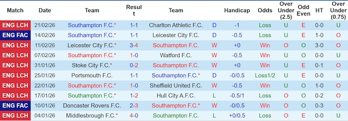 Nhận định, soi kèo Southampton vs QPR, 3h00 ngày 25/2: Chủ nhà tự tin - Ảnh 1