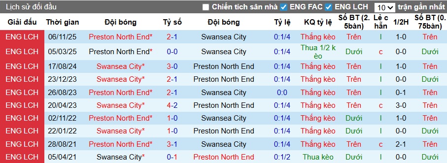 Nhận định, soi kèo Swansea vs Preston, 02h45 ngày 25/2: Bệ phóng sân nhà - Ảnh 2