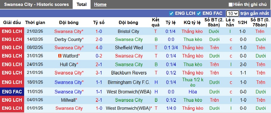 Nhận định, soi kèo Swansea vs Preston, 02h45 ngày 25/2: Bệ phóng sân nhà - Ảnh 4