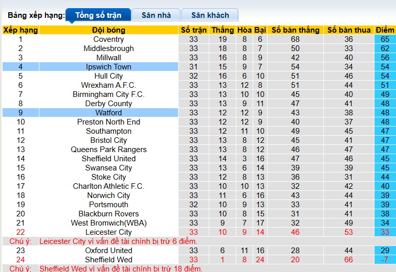 Nhận định, soi kèo Watford vs Ipswich, 02h45 ngày 25/2: Ca khúc khải hoàn - Ảnh 1