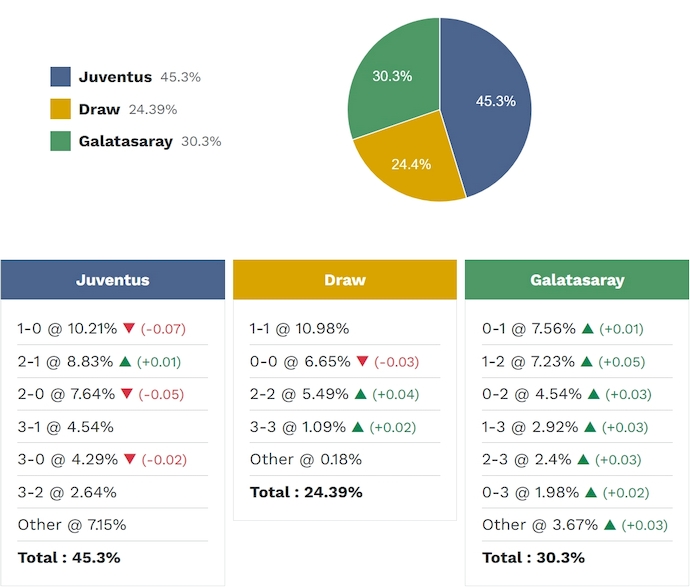 Siêu máy tính dự đoán Juventus vs Galatasaray, 3h00 ngày 26/2 - Ảnh 2