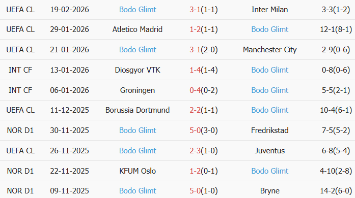 Soi kèo góc Inter Milan vs Bodo Glimt, 3h00 ngày 25/02 - Ảnh 2