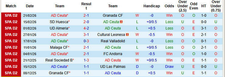 Nhận định, soi kèo AD Ceuta vs Cordoba, 01h00 ngày 26/2: Hấp dẫn cuộc đua top 6 - Ảnh 2