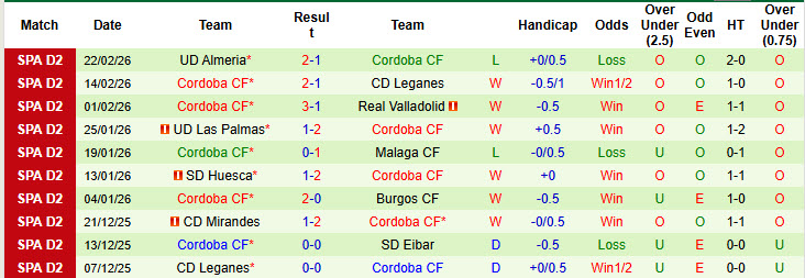 Nhận định, soi kèo AD Ceuta vs Cordoba, 01h00 ngày 26/2: Hấp dẫn cuộc đua top 6 - Ảnh 3