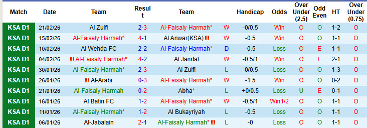 Nhận định, soi kèo Al-Faisaly Harmah vs Al Ula, 01h45 ngày 26/2: Trận chiến không khoan nhượng - Ảnh 2