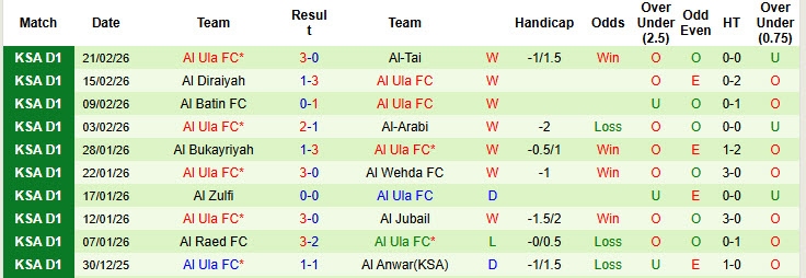 Nhận định, soi kèo Al-Faisaly Harmah vs Al Ula, 01h45 ngày 26/2: Trận chiến không khoan nhượng - Ảnh 3