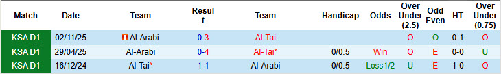 Nhận định, soi kèo Al-Tai vs Al-Arabi, 01h45 ngày 26/2: Khách có điểm - Ảnh 4