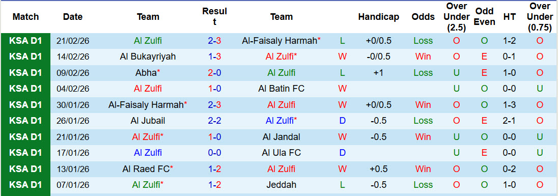 Nhận định, soi kèo Al Zulfi vs Al-Adalah, 01h45 ngày 26/2: Đặt niềm tin cửa dưới - Ảnh 2