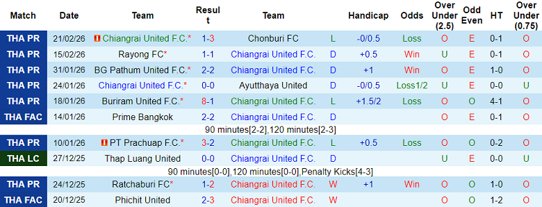 Nhận định soi kèo Chiangrai United vs Prachuap, 18h30 ngày 25/2: Khách đáng tin - Ảnh 1