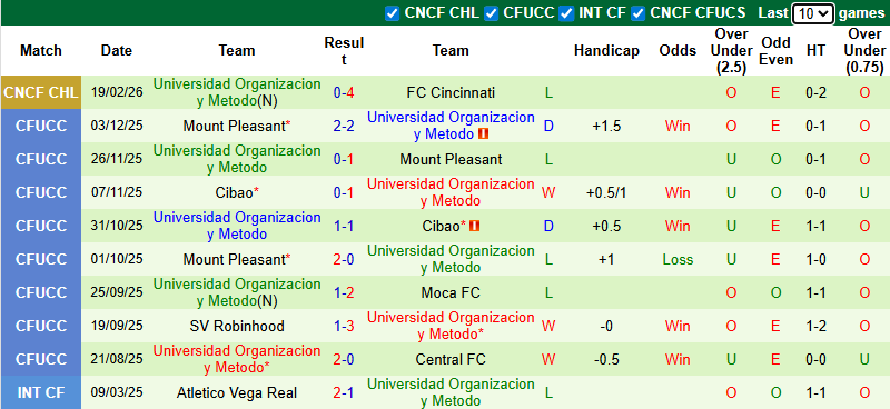 Nhận định, soi kèo Cincinnati vs Universidad OM, 7h00 ngày 26/2: Vùi dập - Ảnh 3