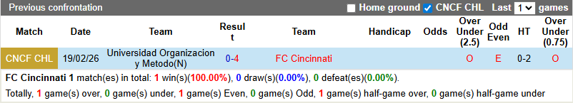 Nhận định, soi kèo Cincinnati vs Universidad OM, 7h00 ngày 26/2: Vùi dập - Ảnh 4