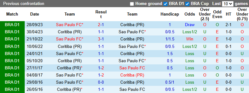 Nhận định, soi kèo Coritiba vs Sao Paulo, 5h30 ngày 26/2: Khó cho khách - Ảnh 4