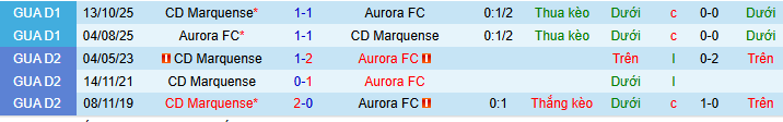 Nhận định, soi kèo Deportivo Marquense vs Aurora - Ảnh 3
