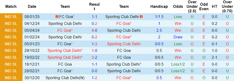 Nhận định soi kèo FC Goa vs Sporting Delhi, 21h00 ngày 26/2: Tiếp tục thua - Ảnh 3