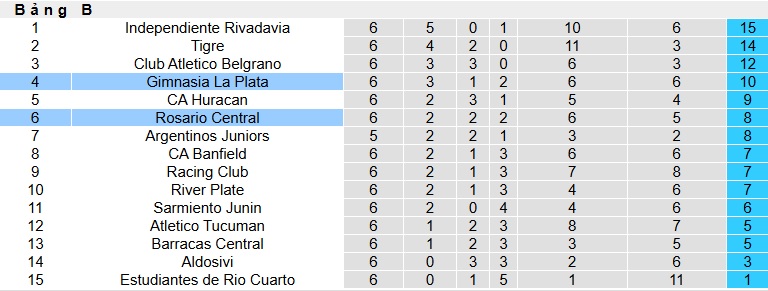 Nhận định, soi kèo Gimnasia vs Rosario Central, 03h00 ngày 26/2: Bệ phóng sân nhà - Ảnh 1