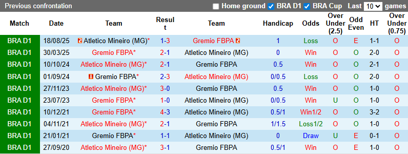 Nhận định, soi kèo Gremio vs Atletico Mineiro, 7h30 ngày 26/2: Khách chìm sâu - Ảnh 4