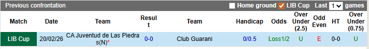 Nhận định, soi kèo Guarani vs Juventud de Las Piedras, 5h00 ngày 27/2: Vé cho chủ nhà - Ảnh 3