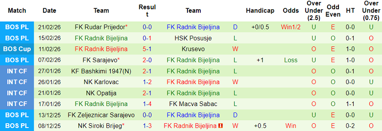 Nhận định soi kèo Laktasi vs Radnik Bijeljina, 19h00 ngày 25/2: Lại thắng - Ảnh 2