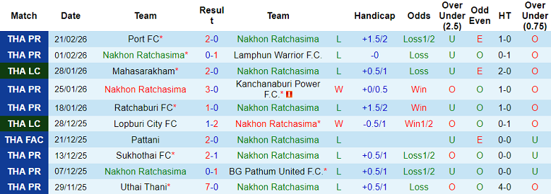 Nhận định soi kèo Nakhon Ratchasima vs Rayong FC, 18h30 ngày 25/2: Khó thắng - Ảnh 1
