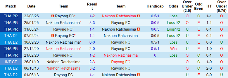 Nhận định soi kèo Nakhon Ratchasima vs Rayong FC, 18h30 ngày 25/2: Khó thắng - Ảnh 3